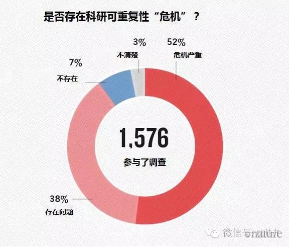 Nature：七成科研人員無法重復(fù)別人實(shí)驗(yàn)！超一半重復(fù)不了自己的實(shí)驗(yàn)。