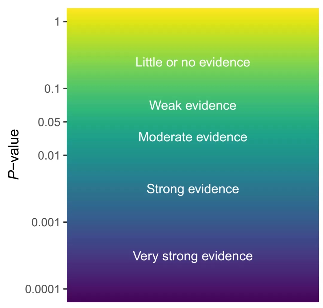 P<0.05不管用了？！這篇17分文章建議將P值進行多分類！
